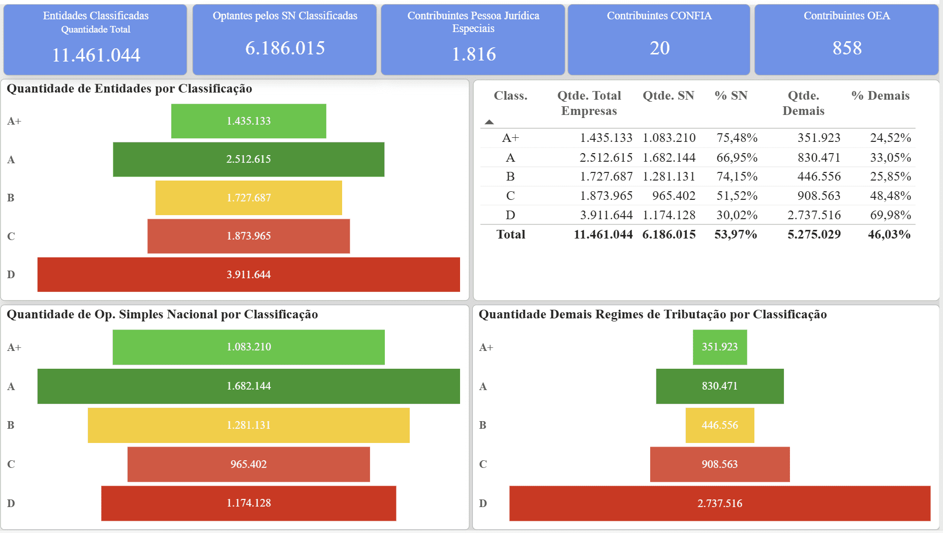 Receita Sintonia Classifica 11,4 Milhões de Empresas